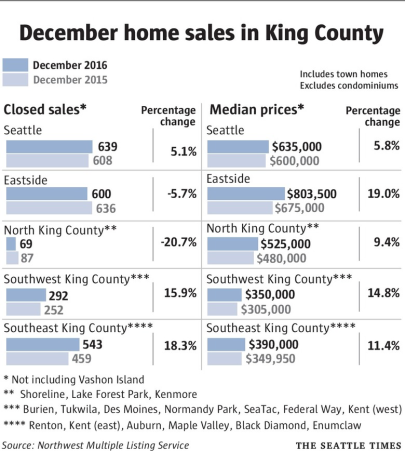 Median Prices in King County