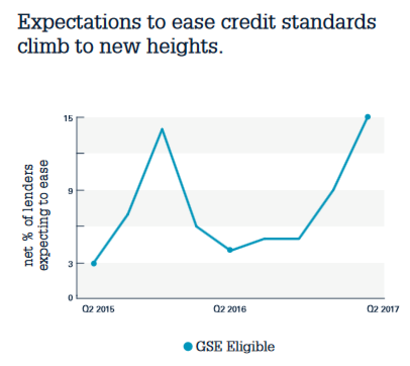 Mortgage lenders are easing credit standards because demand is slowing
