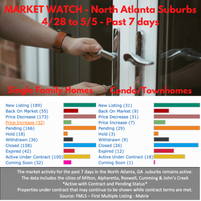 Market Watch North Atlanta Suburbs