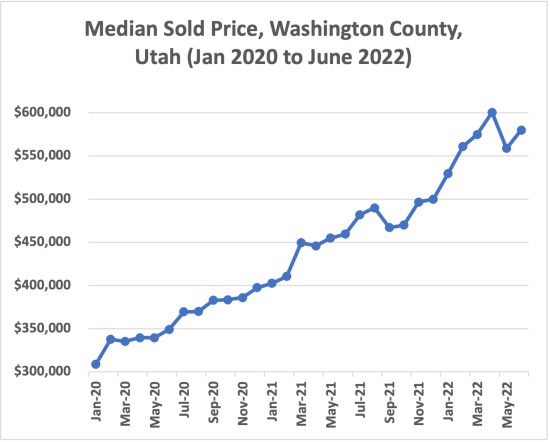 The Housing Bubble in Washington County is About to Burst