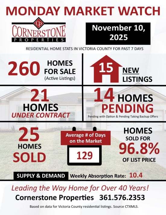 Monday Market Watch November 10, 2025