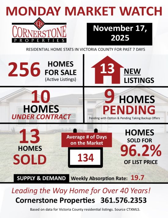 Monday Market Watch Report November 17, 2025