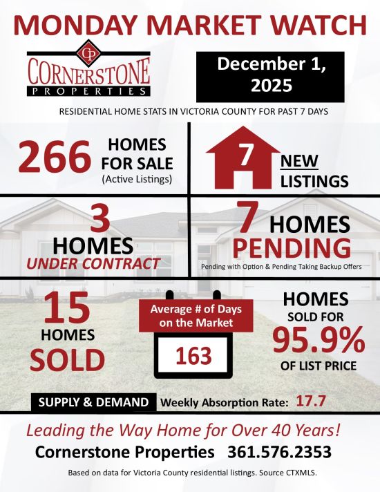 Monday Market Watch Report December 1, 2025