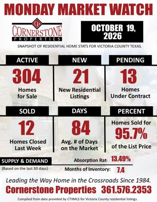 Monday Market Watch Report October 19, 2026