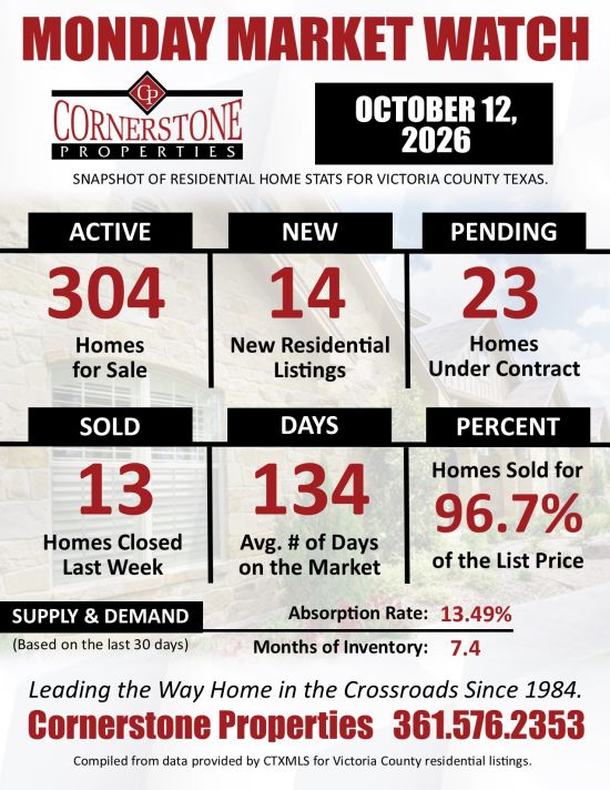 Monday Market Watch October 12, 2026