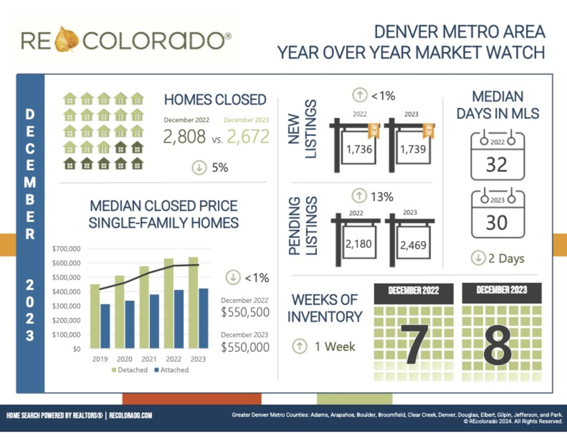 Denver Real Estate Market Stats - Property Management & Real Estate Sales
