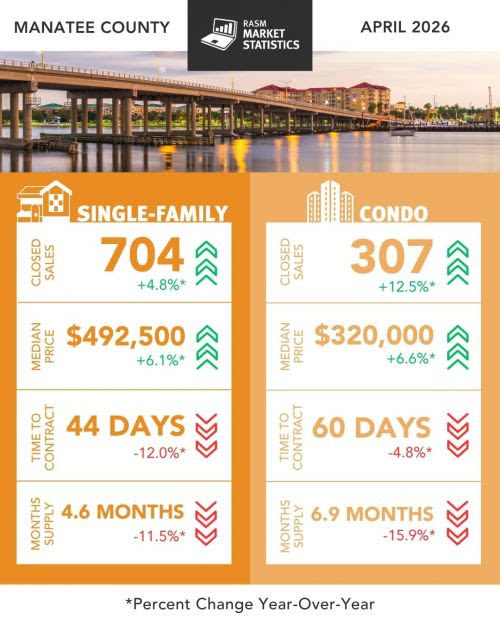 April 2026 Sarasota & Manatee Real Estate Market Report | Home Sales ...