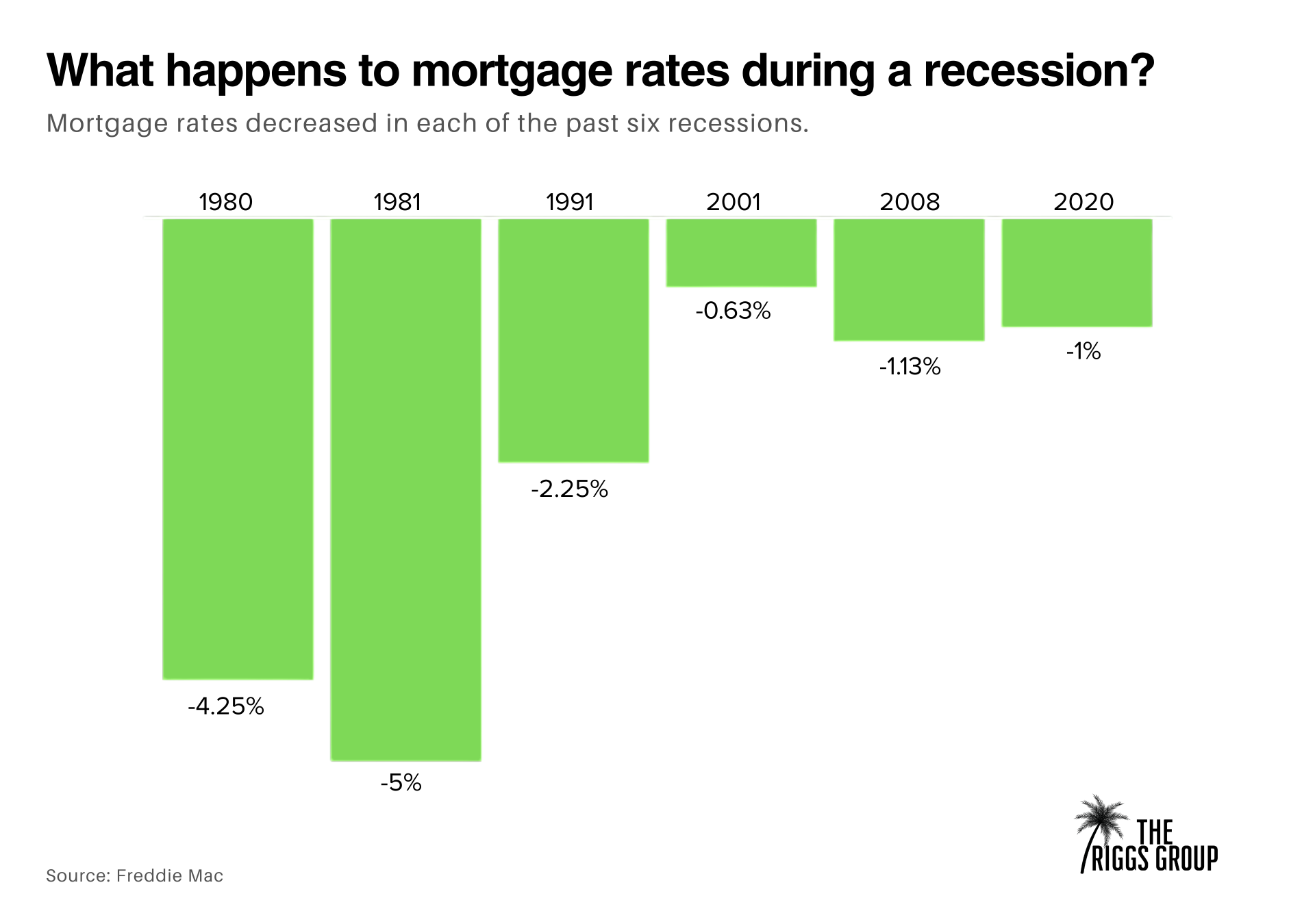 What Happens to Mortgage Rates During a Recession_BAMx.png What Happens to Mortgage Rates During a Recession_BAMx.png