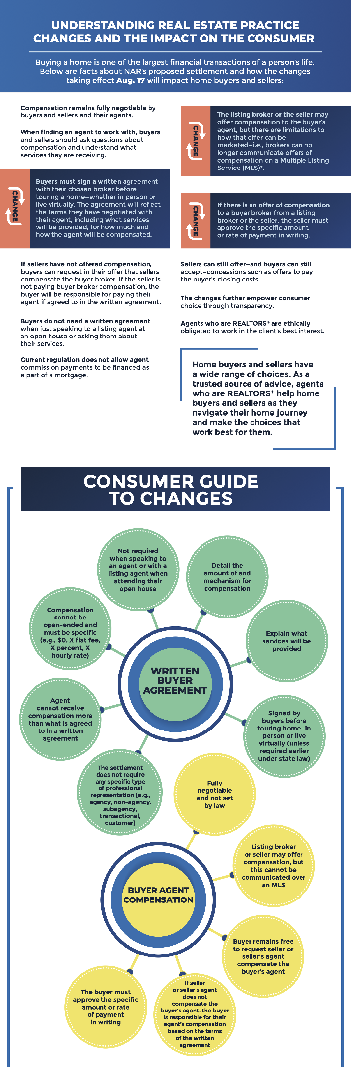 Understanding Real Estate Practice Changes and the Impact on the Consumer