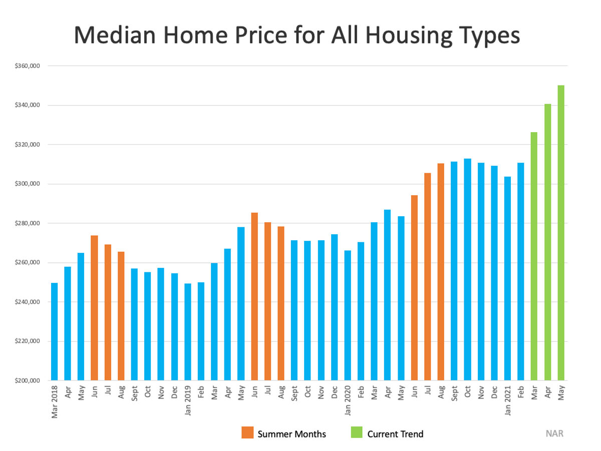 Medium Home Price For All Housing Types