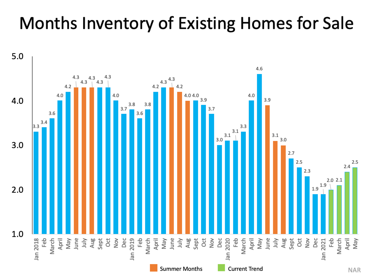 Months inventory of Existing Homes For Sale