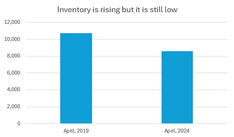 Housing inventory Housing inventory