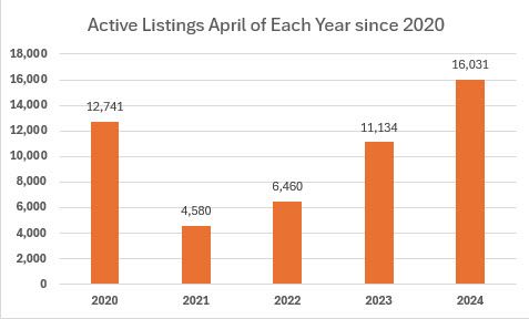Housing inventory Housing inventory
