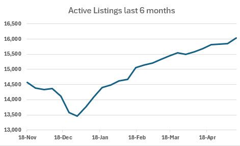 Housing inventory Housing inventory