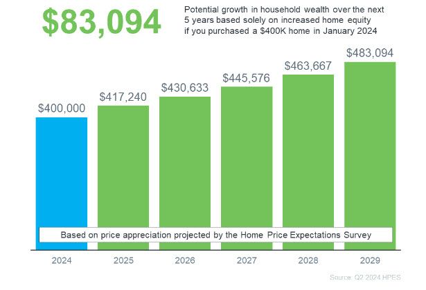 housing prices