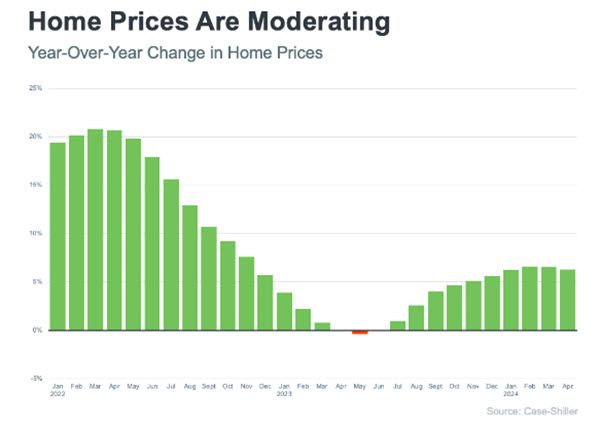 housing prices