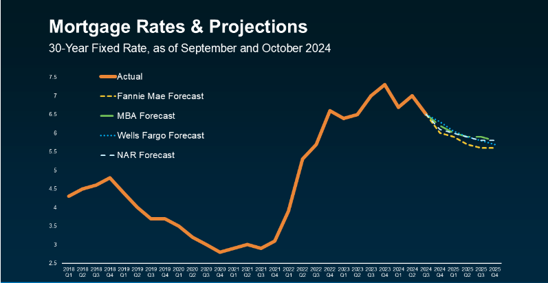 mortgage rates mortgage rates