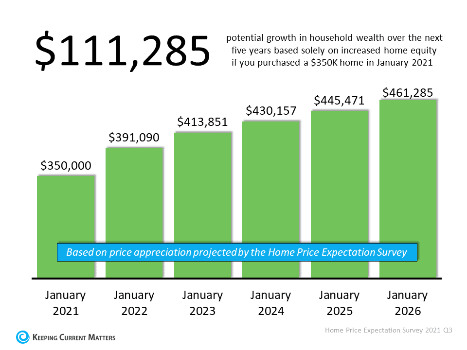 home equity chart