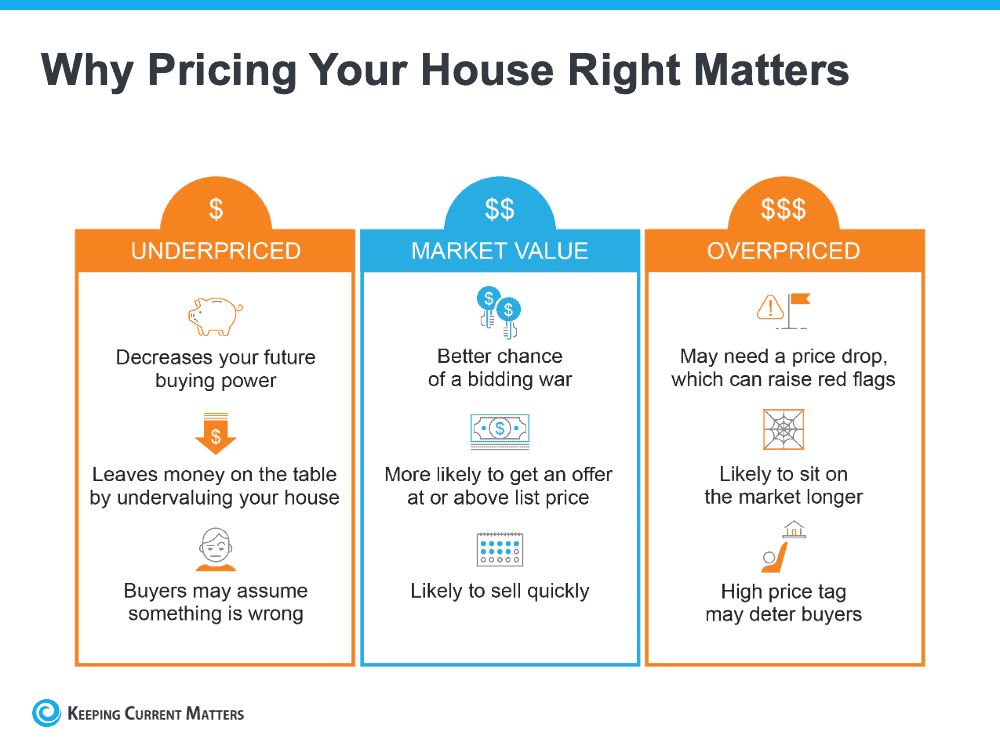 Pricing the house right Pricing the house right