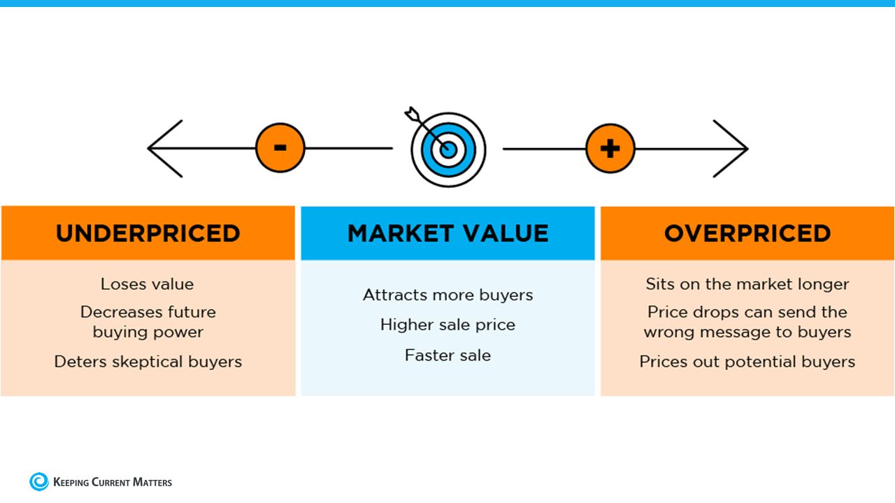Price your home right
