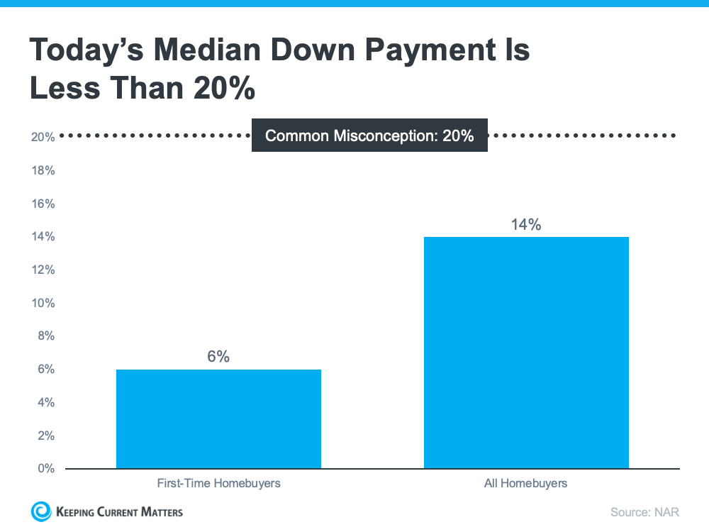 down payment chart