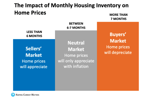 graph for seller's market 2021
