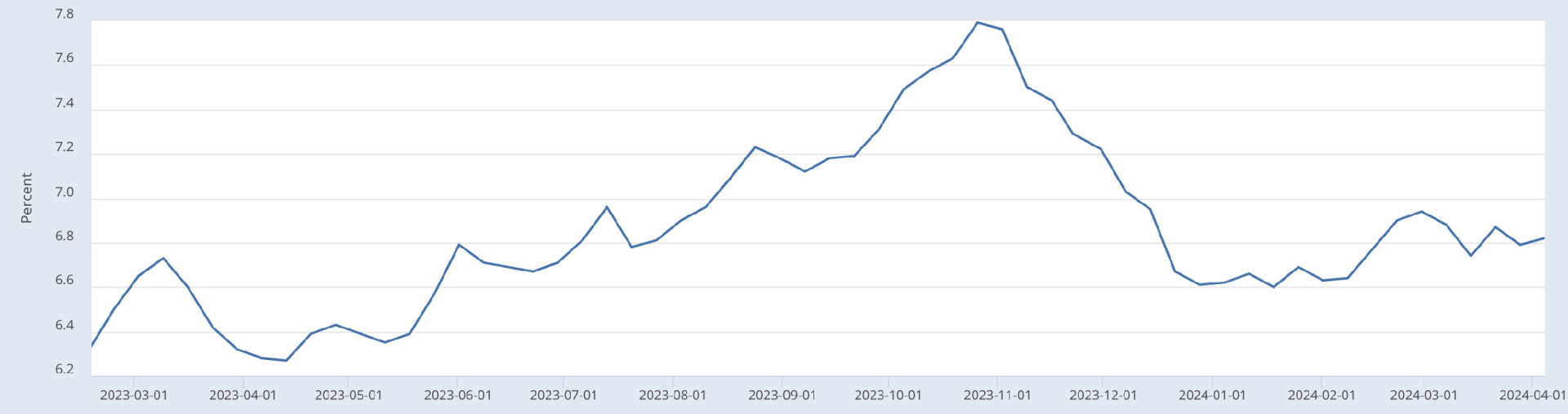 30 Year Fixed Mortgage Rate Average 30 Year Fixed Mortgage Rate Average