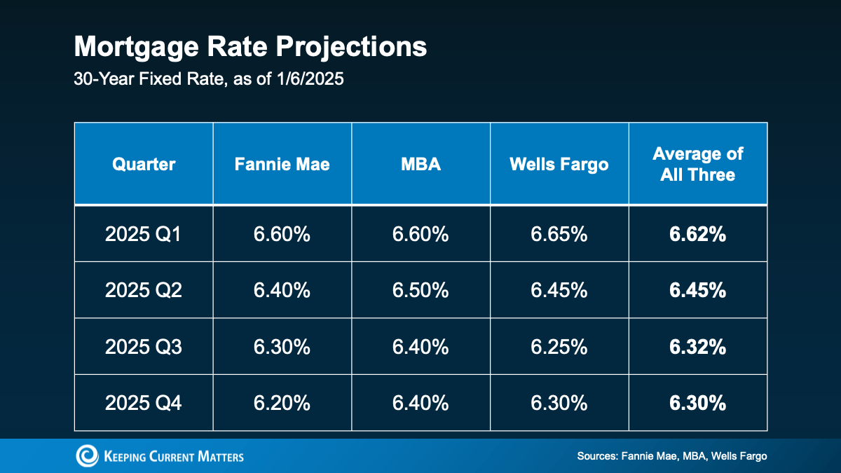 Table of Mortgage Rates