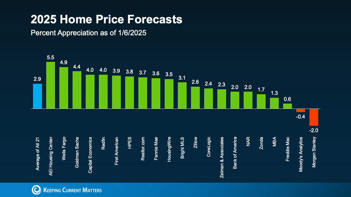 Graph displaying different predictions on the percentage appreciation of homes.