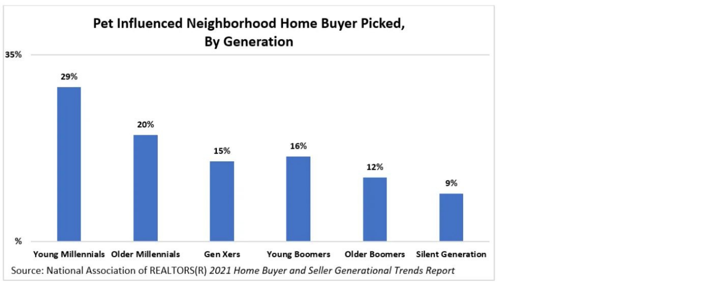 NAR Graph - Neighborhood Draw Pet Owners by Generation