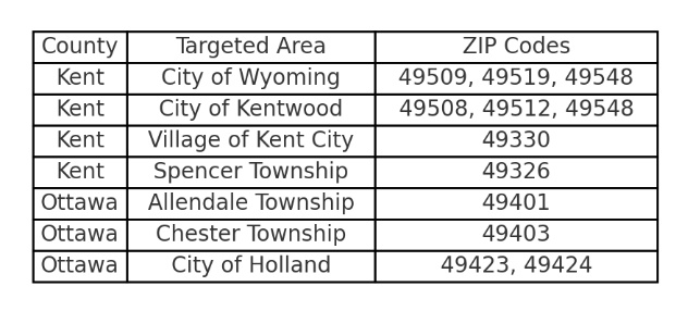 Kent & Ottawa Counties - Targeted Zip Codes
