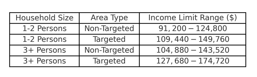 MSHDA Income Limits