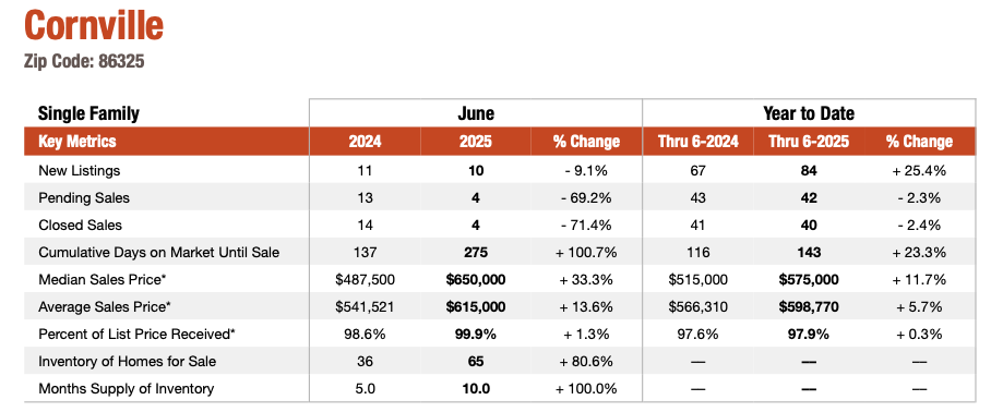 Cornville June 2025 Market Update