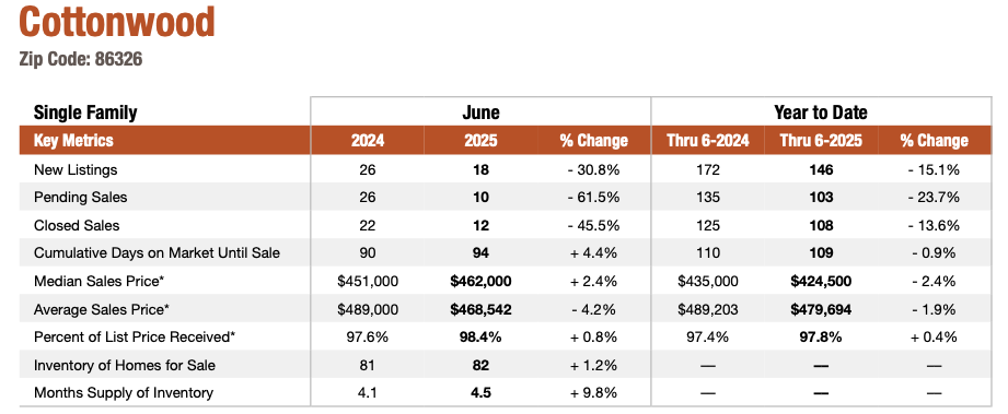Cottonwood June 2025 Market Update