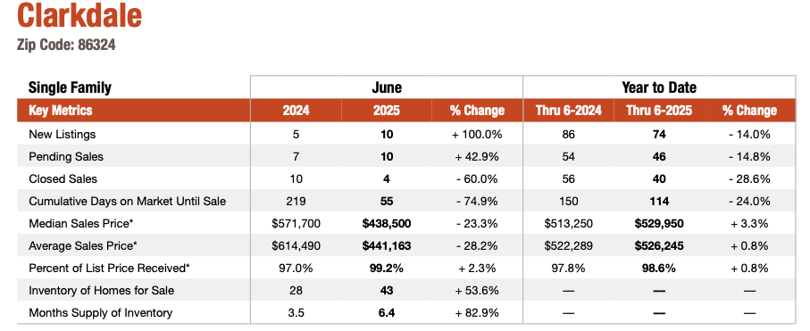 Clarkdale June 2025 Market Update