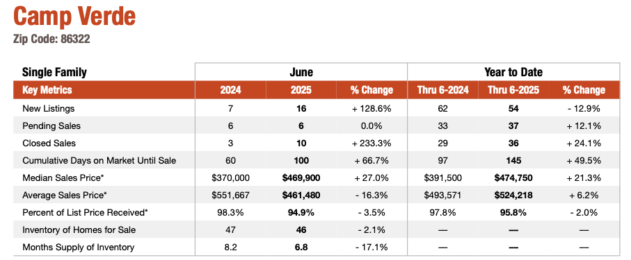 Camp Verde June 2025 Market Update