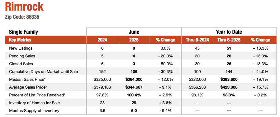Rimrock June 2025 Market Update