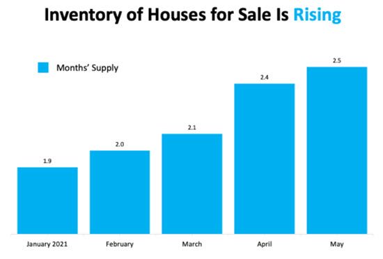 Housing Supply Is Rising. What Does That Mean for You? Housing Supply Is Rising. What Does That Mean for You?