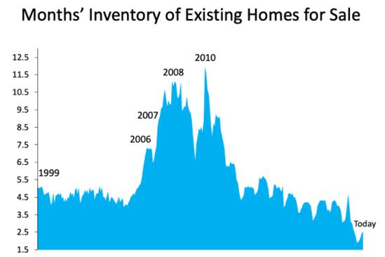 Housing Supply Is Rising. What Does That Mean for You? Housing Supply Is Rising. What Does That Mean for You?