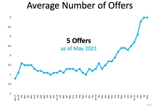 bidding wara bidding wars