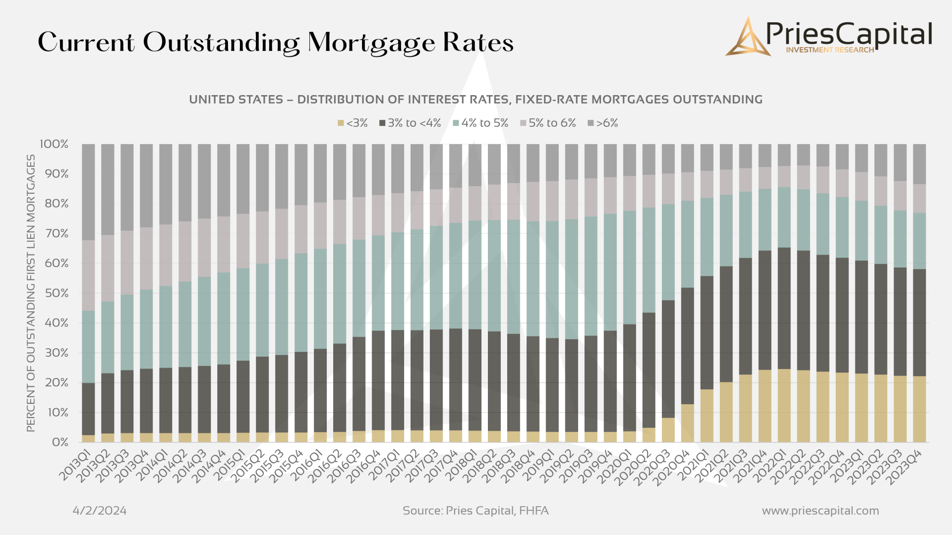 United States – Distribution of Interest Rates, Fixed-Rate Mortgages Outstanding