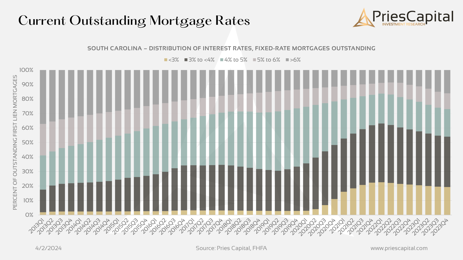 South Carolina – Distribution of Interest Rates, Fixed-Rate Mortgages Outstanding