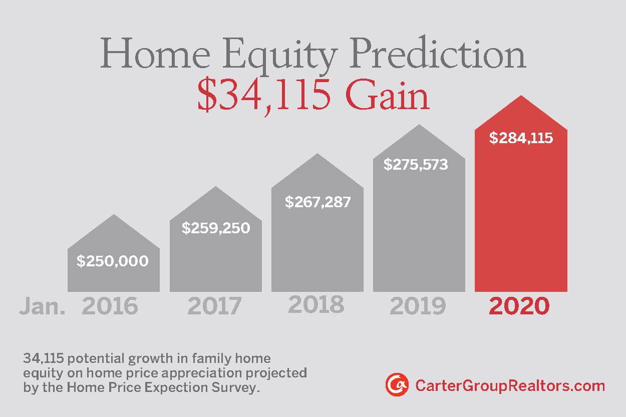 Charlotte Real Estate Home Equity Prediction