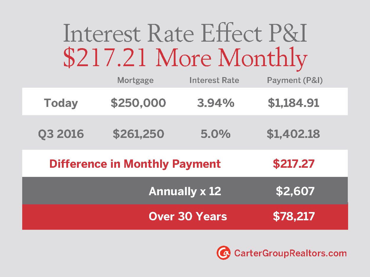 Charlotte Interest Rates Effect oh House Payment