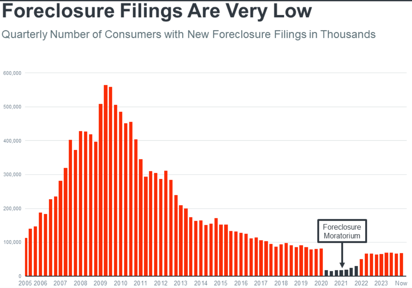 foreclosures Graph foreclosures Graph