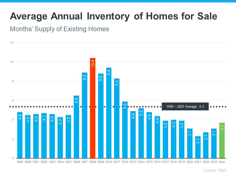 Average Annual Housing Inventory Graph Average Annual Housing Inventory