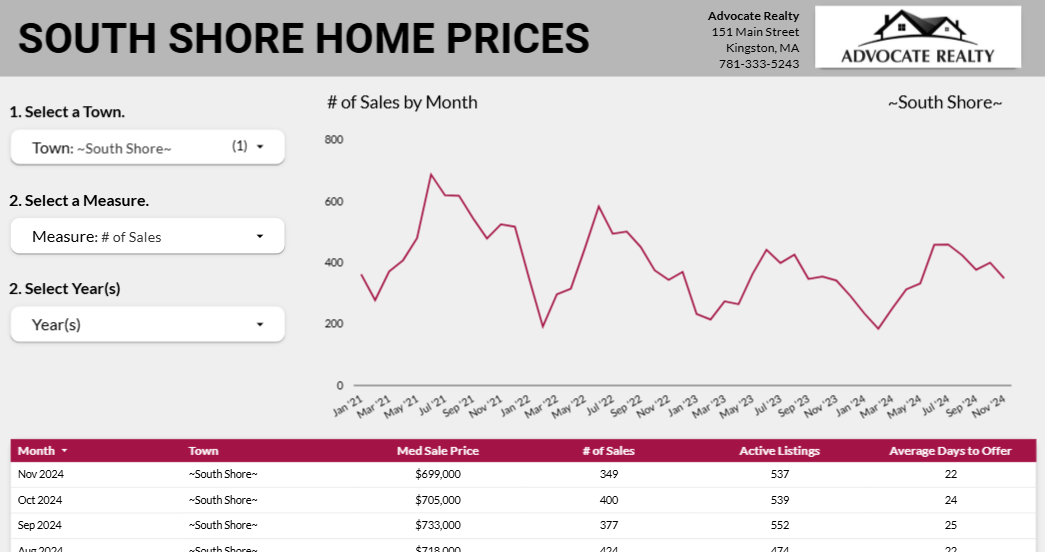 South Shore Home Prices A screen shot of Advocate's South Shore Home Prices dashboard.
