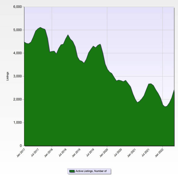 Graph showing the active home listings that have come on the market for the past five years in Stark and Summit County, OH.