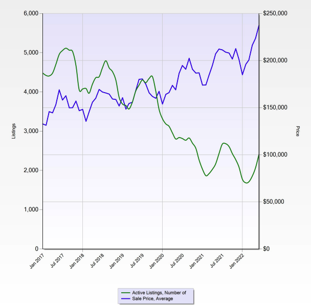 Graph showing active housing listings versus average sale price for five years in Stark County and Summit County.