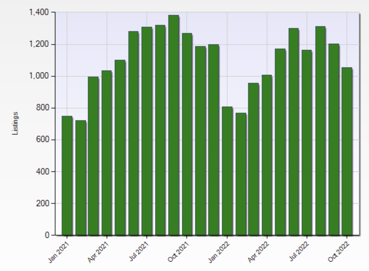 Graph showing homes that sold by month from January 2021 through October 2022 for Stark County and Summit County Ohio